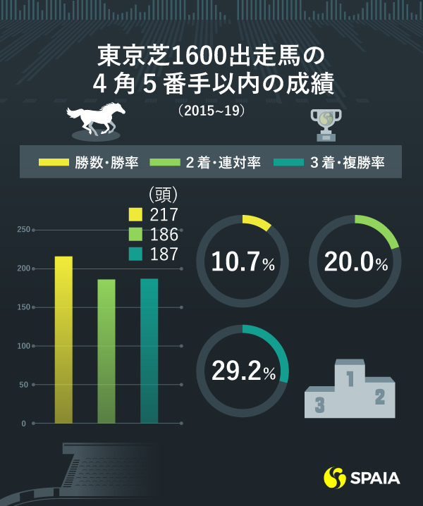 2020年NHKマイルC、4角5番手以内の馬の成績