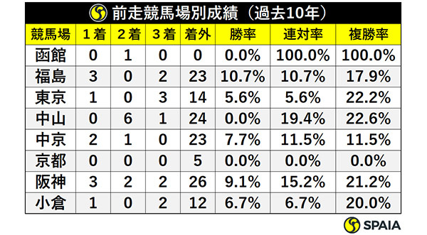 前走競馬場別成績（過去10年）ⒸSPAIA