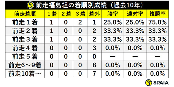 前走福島組の着順別成績（過去10年）ⒸSPAIA