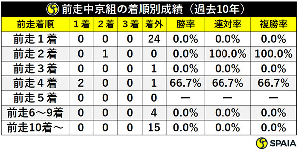 前走中京組の着順別成績（過去10年）ⒸSPAIA