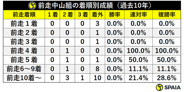 前走中山組の着順別成績（過去10年）ⒸSPAIA
