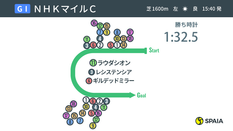 【NHKマイルC】デムーロのルメールへの信頼が生んだラウダシオンの勝利