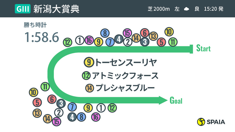 【新潟大賞典】武史騎手に続いた横山和生騎手　頭脳プレーでトーセンスーリヤを重賞馬へ見事エスコート