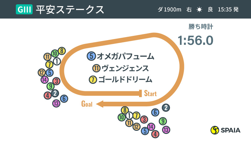 【平安S】歴戦の猛者たちが見せた1ハロン11秒7の攻防とは