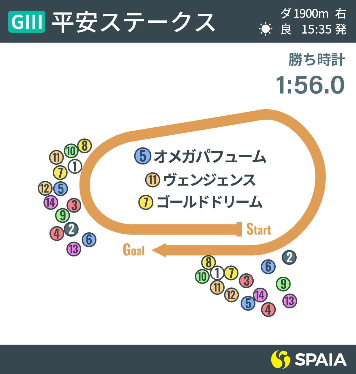 2020年平安S位置取りインフォグラフィックⒸSPAIA