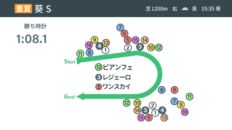 2020年葵S位置取りインフォグラフィックⒸSPAIA