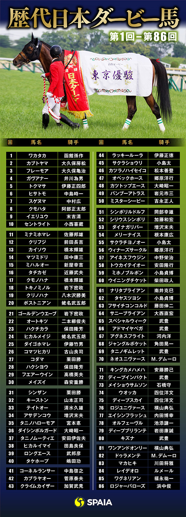 日本ダービー 1番人気16勝 キャリア5戦が10勝 5月前半生まれが6勝 など歴代ダービー馬の特徴とは 競馬 Ai データ分析 Spaia Ai競馬