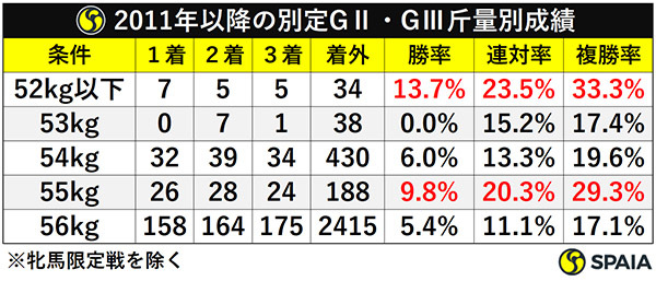 2011年以降の別定GⅡ・GⅢ斤量別成績ⒸSPAIA