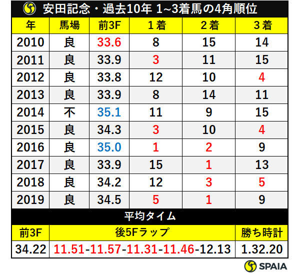 安田記念・過去10年の1～3着の4角順位