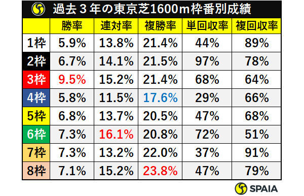 過去3年の東京芝1600m枠番別成績