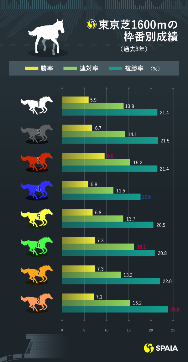 東京芝1600ｍ枠番別成績