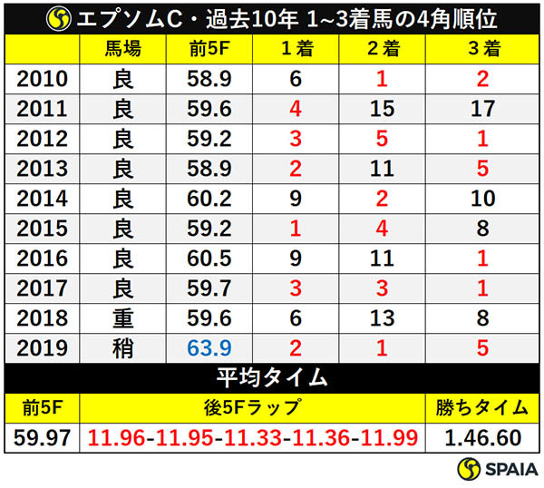 エプソムC・過去10年 1~3着馬の4角順位ⒸSPAIA