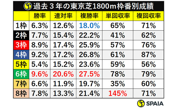 過過去3年の東京芝1800ｍ枠番別成績ⒸSPAIA