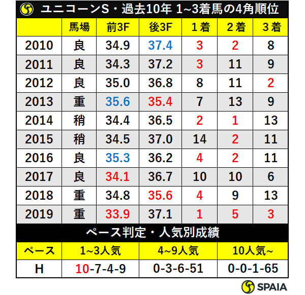 ユニコーンSにおける過去10年の1~3着馬4角順位