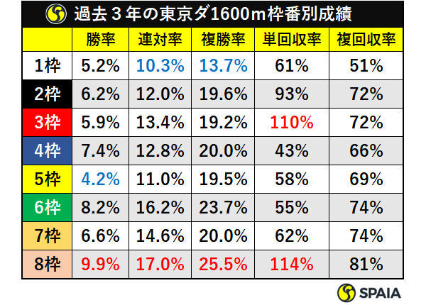 過去３年の東京ダ1600ｍ枠番別成績