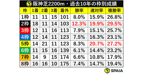 阪神芝2200m・過去10年の枠別成績ⒸSPAIA