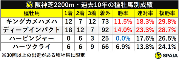 阪神芝2200m・過去10年の種牡馬別成績ⒸSPAIA