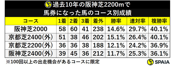 過去10年の阪神芝2200mで馬券になった馬のコース別成績ⒸSPAIA