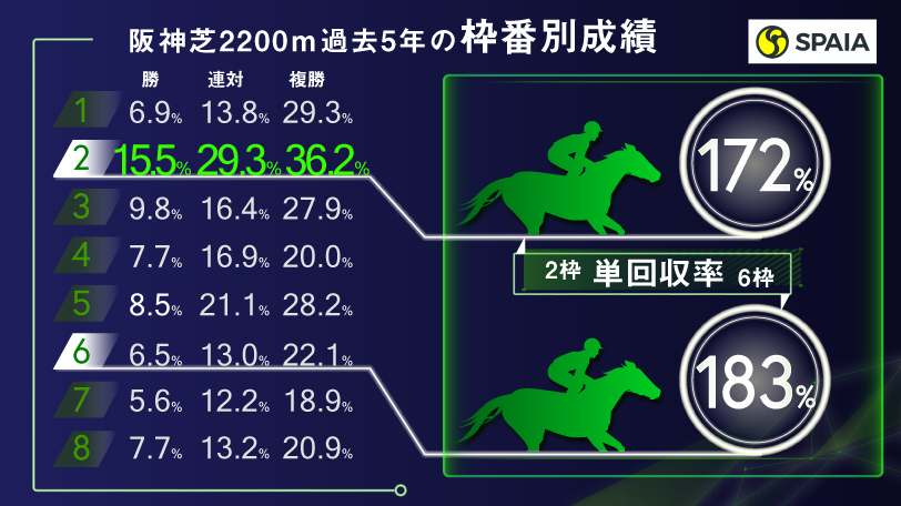 宝塚記念 単回収率164 のデータを発見 豪華メンバーが集結 グランプリホースの座を手にする馬は Spaia スパイア