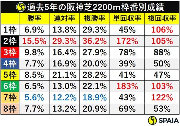 過去5年の阪神芝2200ｍ枠番別成績ⒸSPAIA