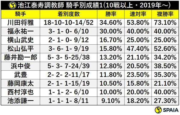 池江泰寿調教師 騎手別成績1(10戦以上・2019年～)ⒸSPAIA