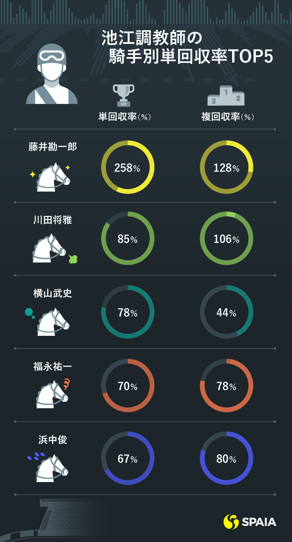 池江泰寿調教師 騎手別成績2(10戦以上・2019年～)ⒸSPAIA