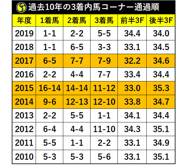 過去10年の3着内馬コーナー通過順