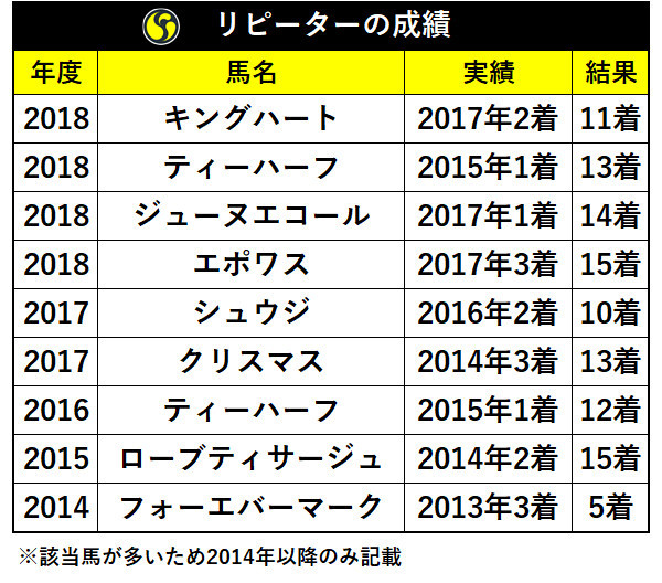 函館スプリントSリピーターの成績