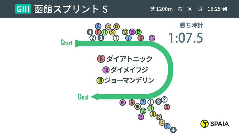 【函館スプリントS】これぞユタカマジック！リズム感を取り戻したダイアトニック