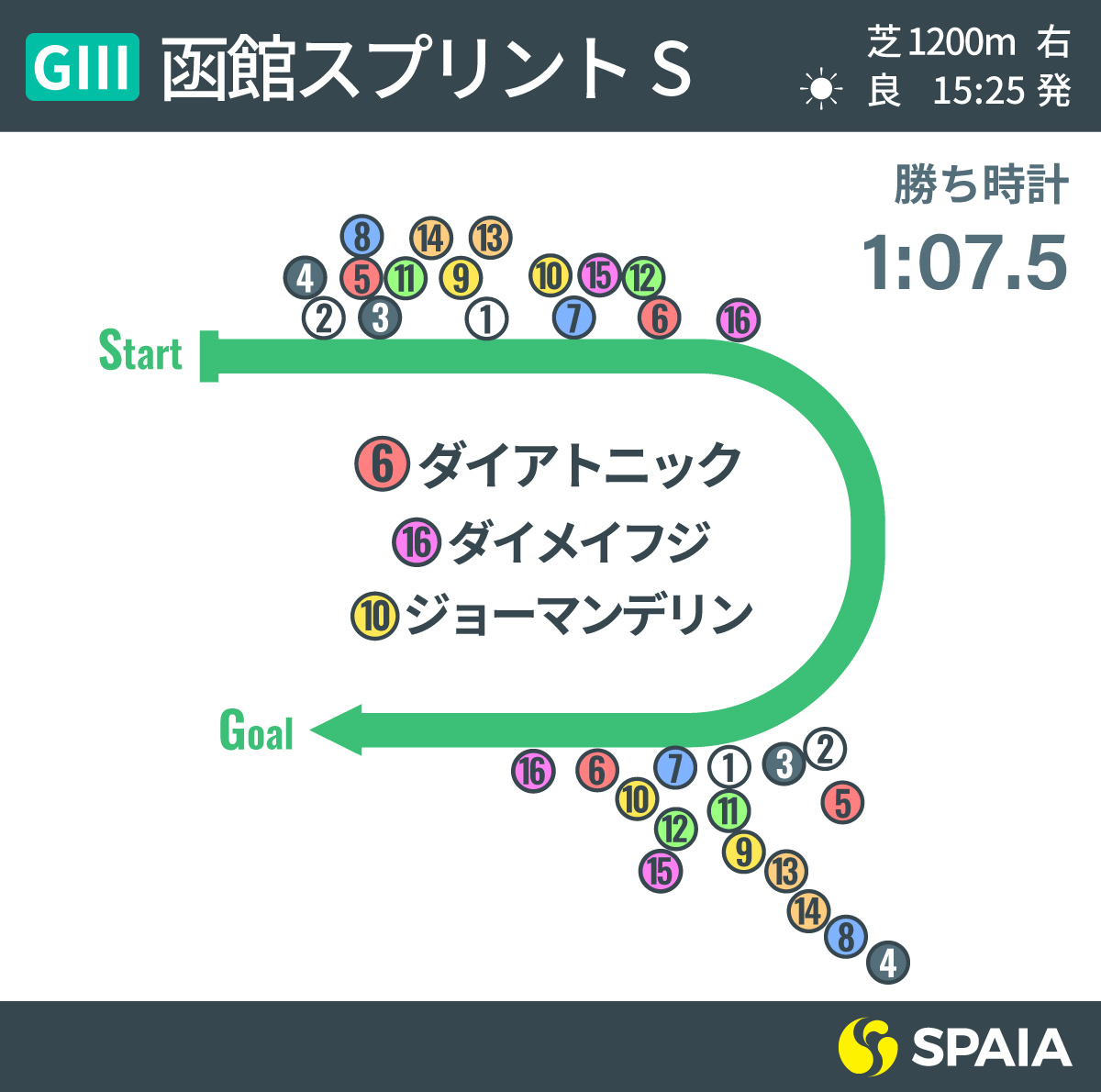 2020年函館スプリントS位置取りインフォグラフィック