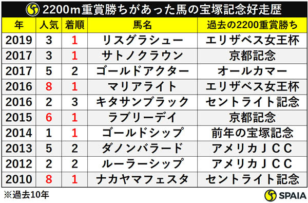 2200ｍ重賞勝ちがあった馬の宝塚記念好走歴ⒸSPAIA