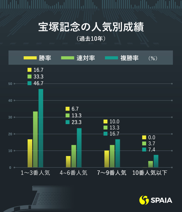 宝塚記念の人気別成績ⒸSPAIA