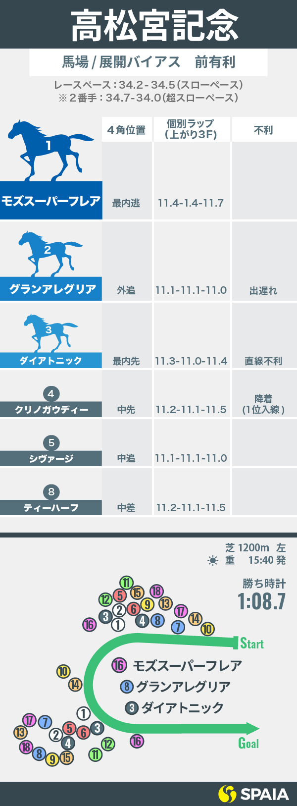 高松宮記念トラックバイアス