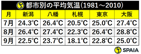 都市別の平均気温(1981～2010)ⒸSPAIA