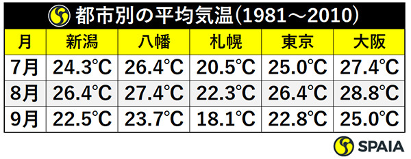 都市別の平均気温(1981～2010)ⒸSPAIA