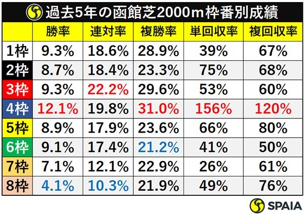 過去5年の函館芝2000ｍ枠番別成績ⒸSPAIA