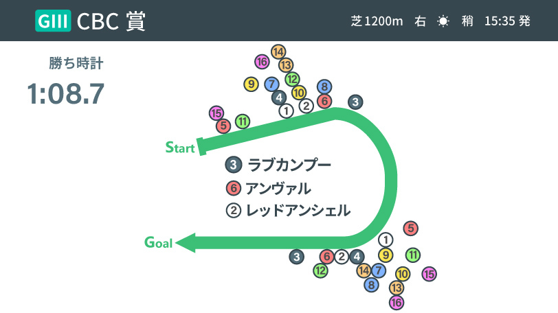 2020年CBC賞結果インフォグラフィックⒸSPAIA