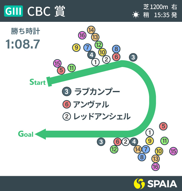 2020年CBC賞結果インフォグラフィックⒸSPAIA