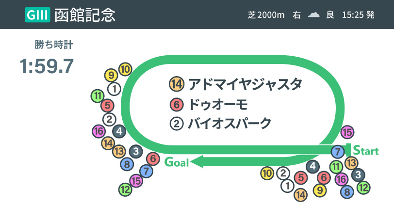 2020年函館記念結果インフォグラフィックⒸSPAIA