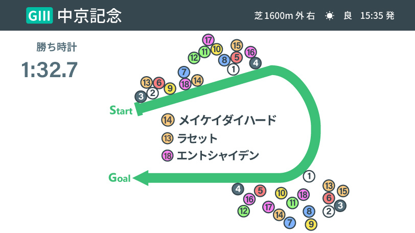 【中京記念】ポイントはミッキーブリランテ　大波乱の中京記念を振り返る