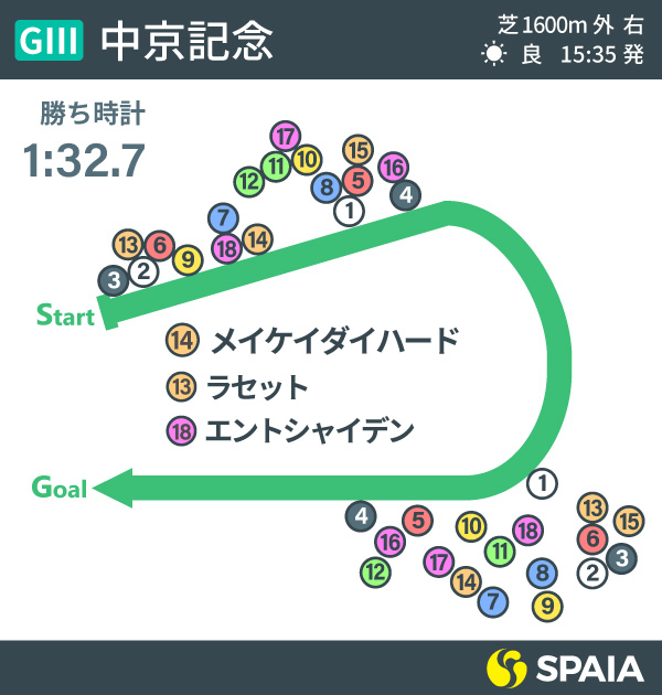 2020年中京記念結果インフォグラフィックⒸSPAIA