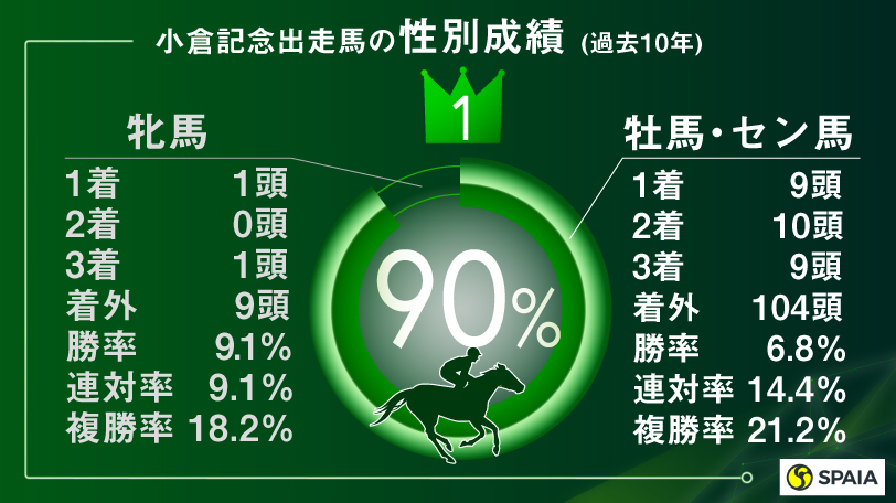 【小倉記念】過去10年で9勝　夏でも注目はオトコ馬