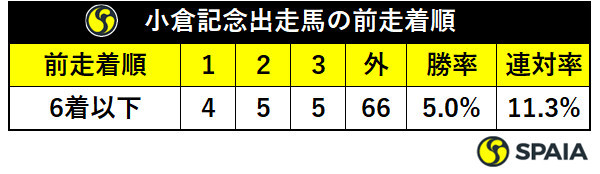 小倉記念出走馬の前走着順