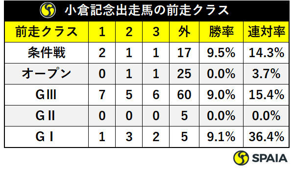 小倉記念出走馬の前走クラス