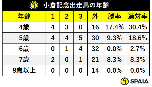 小倉記念出走馬の年齢