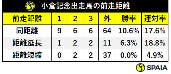小倉記念出走馬の前走距離