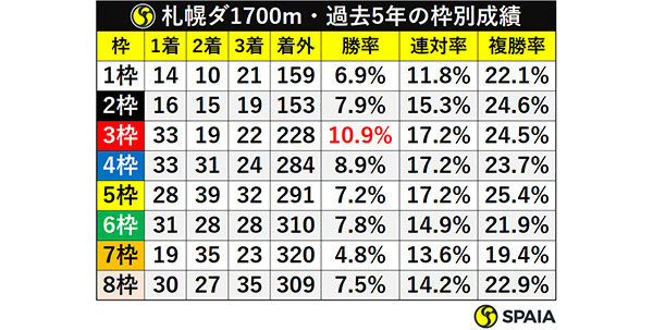 札幌ダ1700m・過去5年の枠別成績ⒸSPAIA