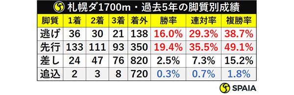 札幌ダ1700m・過去5年の脚質別成績ⒸSPAIA