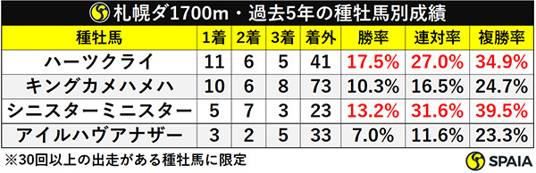 札幌ダ1700m・過去5年の種牡馬別成績ⒸSPAIA