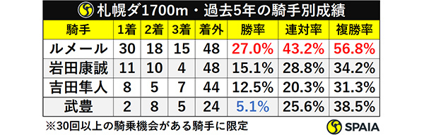 札幌ダ1700m・過去5年の騎手別成績ⒸSPAIA